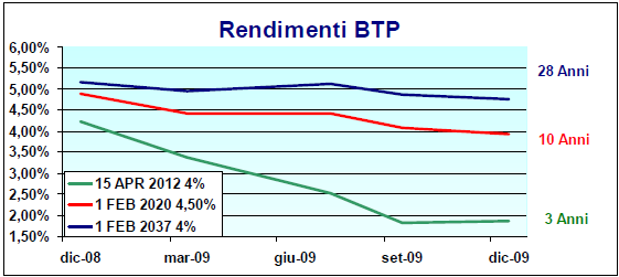 Rendimenti BTP